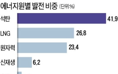 석탄화력발전, 전력생산 42% 차지 '제1 발전원'