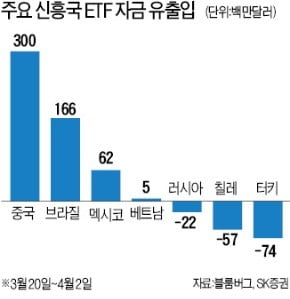 글로벌 ETF, 브라질엔 '물타기' 터키는 '손절'