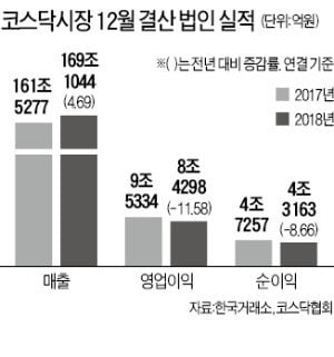 코스닥社 순이익, IT업종 늘고…유통·제조업은 크게 줄어