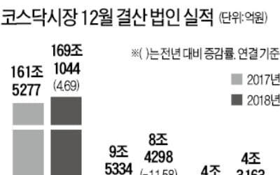 코스닥社 순이익, IT업종 늘고…유통·제조업은 크게 줄어