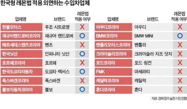 수입차업체에 국내고객은 여전히 호갱?