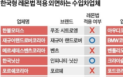 수입차업체에 국내고객은 여전히 호갱?