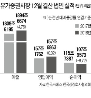 코스피 상장사 영업益 17분기만에 '뒷걸음질'