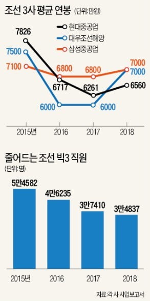 '조선 빅3' 연봉 올랐지만고용인원 나란히 역대 최저