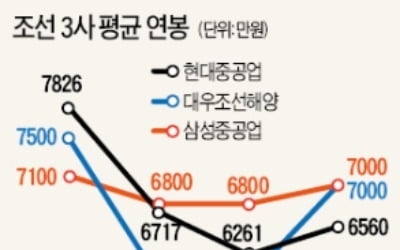 '조선 빅3' 연봉 올랐지만고용인원 나란히 역대 최저