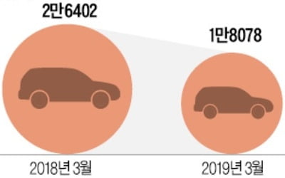 "팔 車가 없어서"…이달 카지노 양상수 판매량 '뚝'