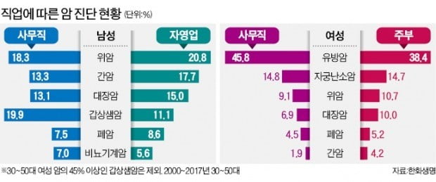 男 사무직은 갑상샘암, 자영업자는 위암 발병률 높다