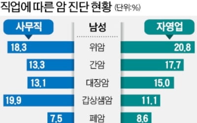 男 사무직은 갑상샘암, 자영업자는 위암 발병률 높다