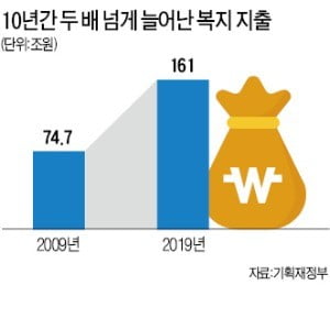 복지사업은 사실상 예타 '프리 패스'