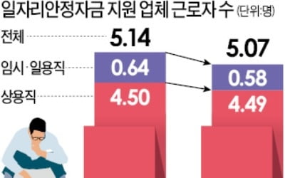 일자리 못 지킨 2.5兆 '최저임금 처방'