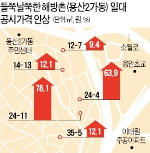 200m 거리 공시가 상승률 '들쭉날쭉'