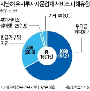 "원금 1년내 5배 불려준다는 데 혹했다가…" 주식투자서비스 피해 50代 '최다'