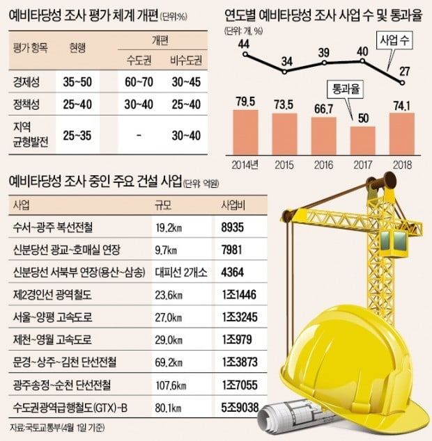 SOC사업 '예타 문턱' 확 낮췄다