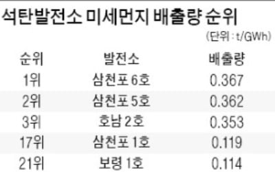 미세먼지 '엉뚱한 규제'…오염배출 적은 발전소부터 멈춰