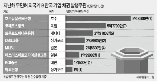 정부 경고 안 먹혔나…'無면허' 외국계 IB 영업재개