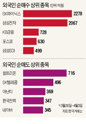 外人 '반도체 투톱' 1주일 새 4000억 순매수