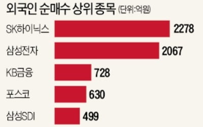 外人 '반도체 투톱' 1주일 새 4000억 순매수