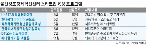 매주 붐비는 울산창조경제혁신센터