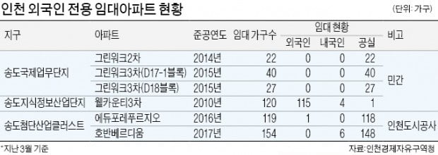 수요 없고 비싸고…'텅 빈' 외국인 전용 임대