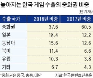 中, 외국 게임 유통 허용했지만…한국産은 여전히 안 풀어줘