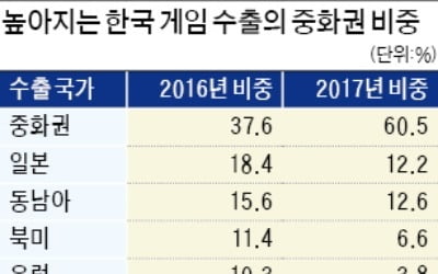 中, 외국 게임 유통 허용했지만…한국産은 여전히 안 풀어줘