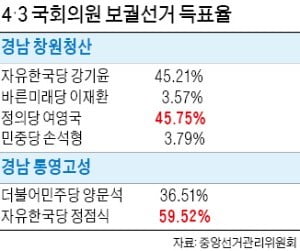 PK 보선 '1 대 1'…경고장 받은 與, '문재인 정부 견제' 동력 확보한 한국당