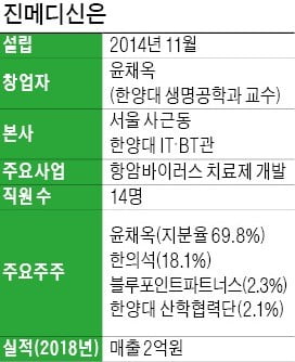 "항암바이러스 전신투여 기술 확보…온몸에 癌 전이된 환자 치료 길 열 것"