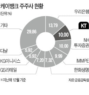 금융위, KT '케뱅' 대주주 적격심사 사실상 중단