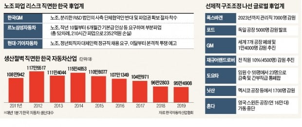 '생산절벽' 눈앞인데…'노조 리스크' 덮친 車업계