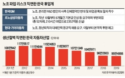 '생산절벽' 눈앞인데…'노조 리스크' 덮친 車업계