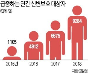 신변보호 요청 늘지만…警 '쥐꼬리 예산'에 발목