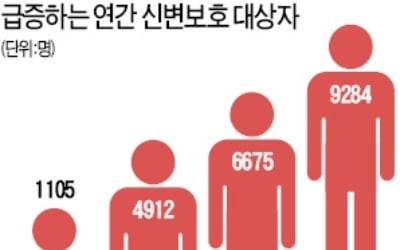 신변보호 요청 늘지만…警 '쥐꼬리 예산'에 발목