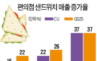 도시락·커피 이어…편의점 '제3의 스타상품' 된 샌드위치