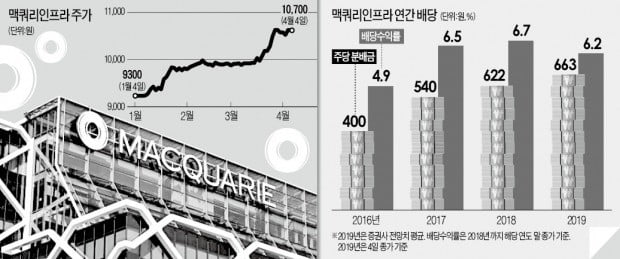 배당株 '잇템'으로 떠오른 맥쿼리인프라