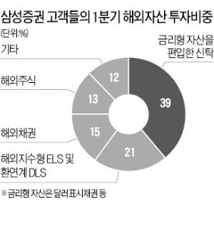 삼성증권, 1분기에 해외자산 투자금 9500억 끌어 모아