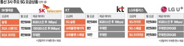 月 8만원 이상 돼야 5G '무제한'