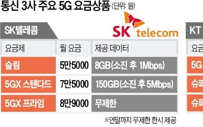 月 8만원 이상 돼야 5G '무제한'