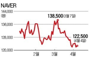 日 라인 올 2000억대 손실 전망…모회사 네이버, 한 달새 8% 하락