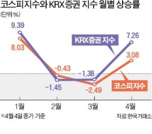 5일째 오른 코스피…승승장구하는 증권株