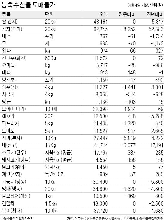 감자 20㎏당 6만2745원…토마토, 작년보다 20% 비싸