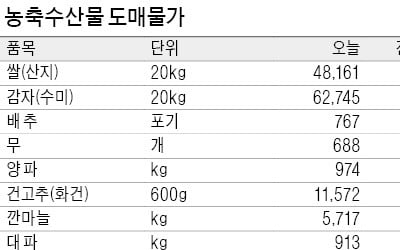 감자 20㎏당 6만2745원…토마토, 작년보다 20% 비싸