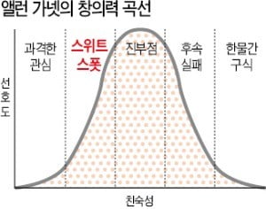 "창의력은 '가치 있음'과 '색다름' 사이에서 나온다"