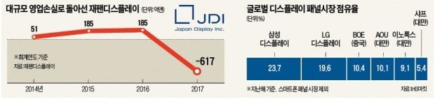 'LCD 원조' 日의 몰락…재팬디스플레이, 결국 대만에 넘어갔다