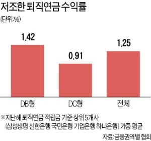 지난해 수익률 1.25%…물가상승률보다 낮아