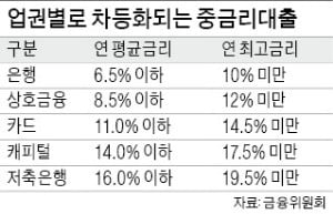 중금리대출 기준 최대 10%P 낮춘다