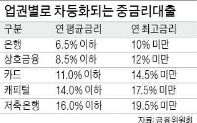 중금리대출 기준 최대 10%P 낮춘다