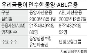 우리금융 '非은행 M&A' 순항…동양·ABL자산운용 인수 마무리