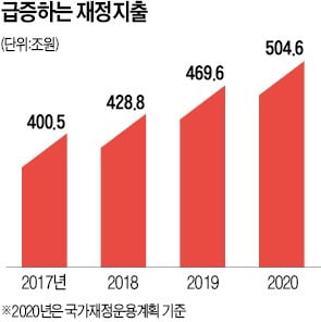 내년 정부 예산 사상 처음 500조 넘는 '슈퍼예산' 될 듯