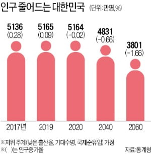 저출산으로 젊은층 줄고 노인층은 빠르게 늘어