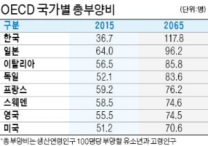 생산가능인구 감소는 노동·소비 줄어 경제활력 떨어져